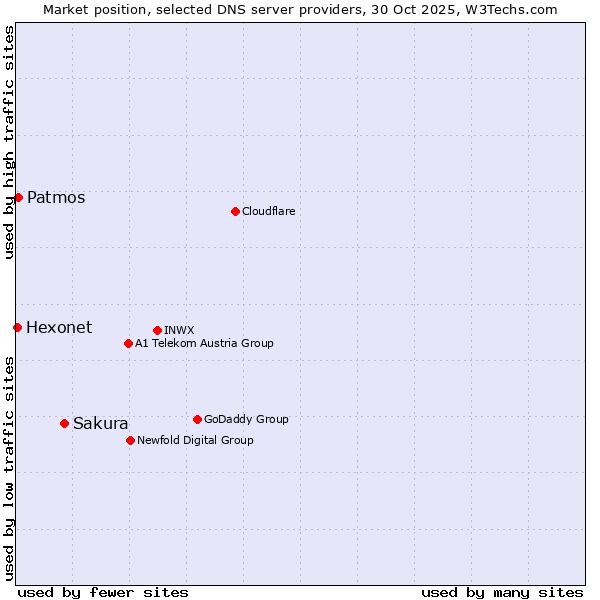 Market position of Sakura vs. Patmos vs. Hexonet