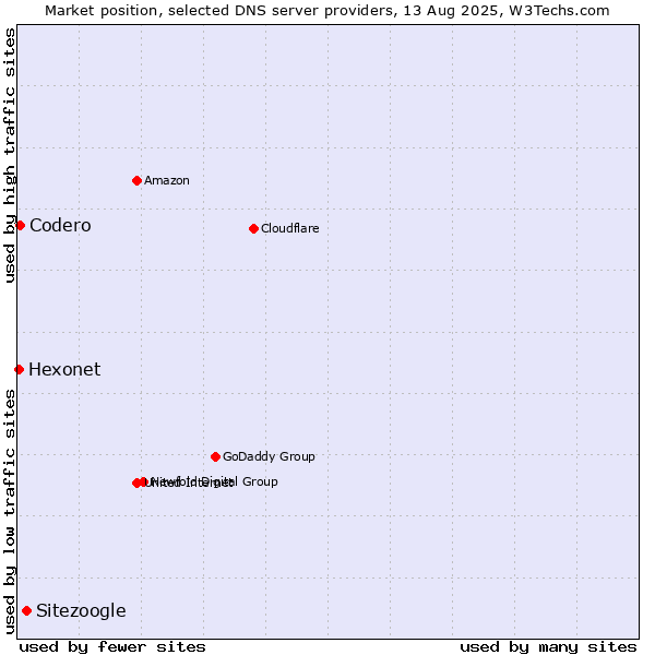Market position of Sitezoogle vs. Codero vs. Hexonet