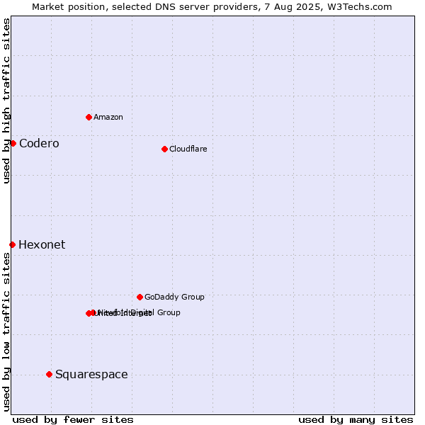 Market position of Squarespace vs. Codero vs. Hexonet