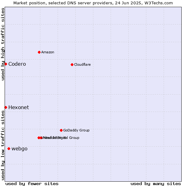Market position of webgo vs. Codero vs. Hexonet