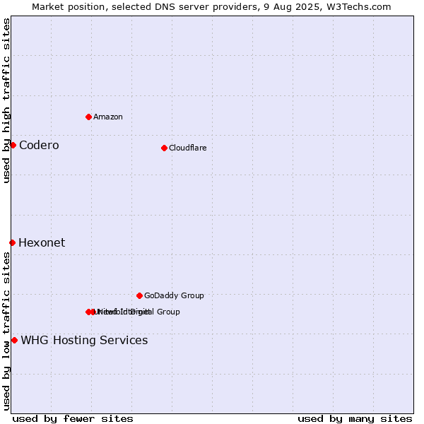 Market position of WHG Hosting Services vs. Codero vs. Hexonet