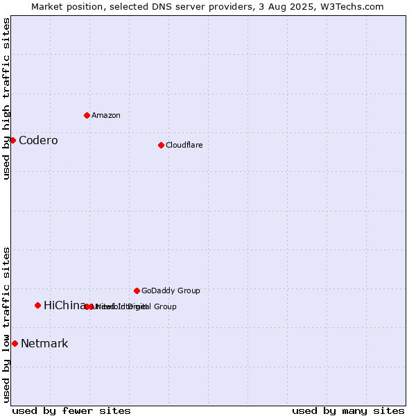 Market position of HiChina vs. Netmark vs. Codero
