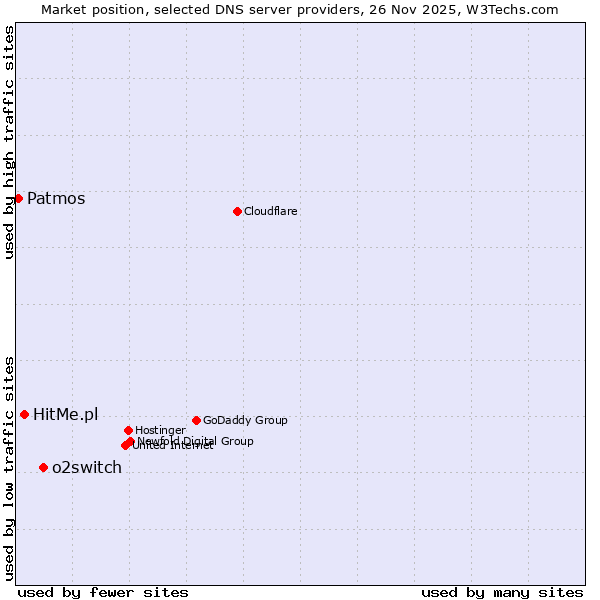Market position of o2switch vs. HitMe.pl vs. Patmos