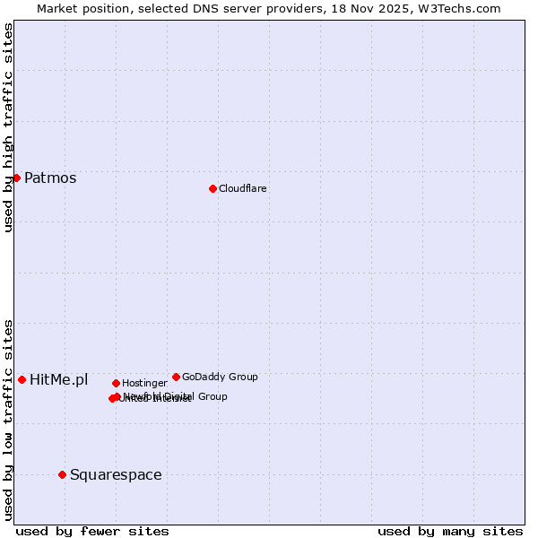 Market position of Squarespace vs. HitMe.pl vs. Patmos