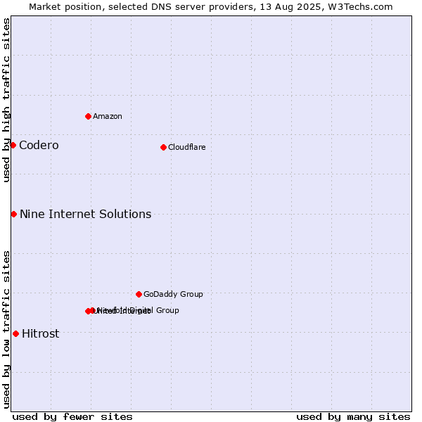 Market position of Hitrost vs. Nine Internet Solutions vs. Codero
