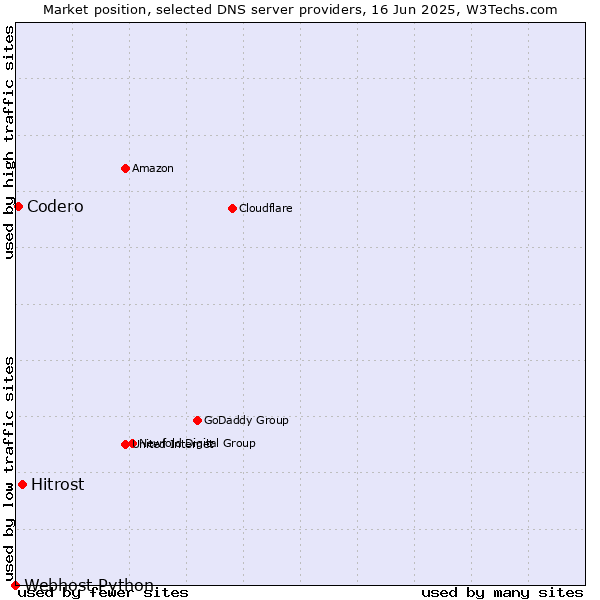 Market position of Hitrost vs. Codero vs. Webhost Python