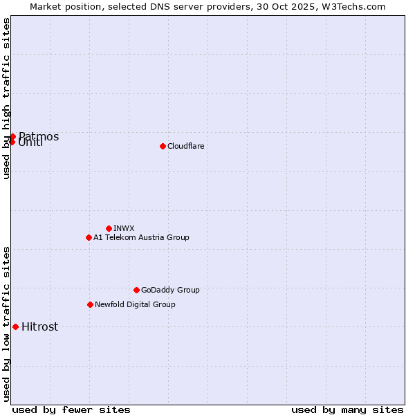 Market position of Hitrost vs. Patmos vs. Uniti