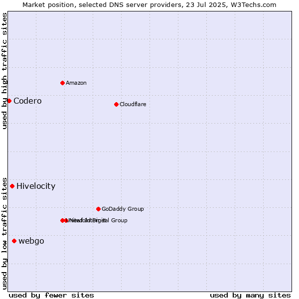 Market position of webgo vs. Hivelocity vs. Codero