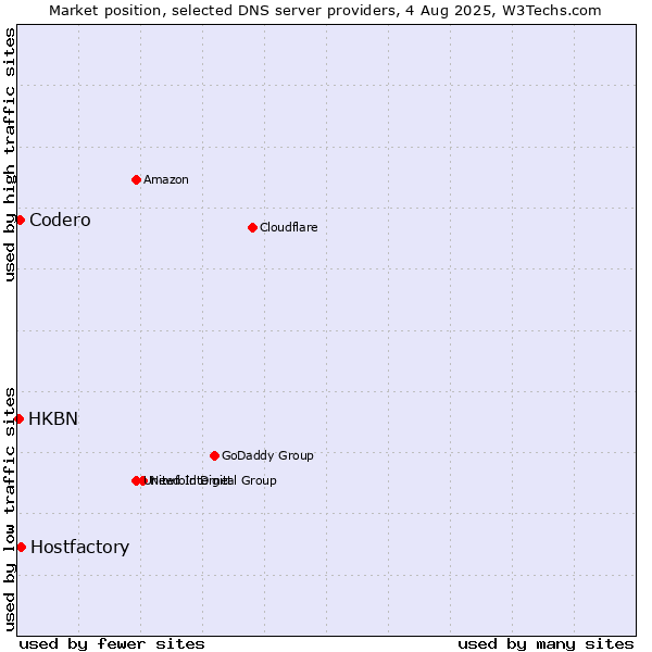 Market position of Hostfactory vs. Codero vs. HKBN