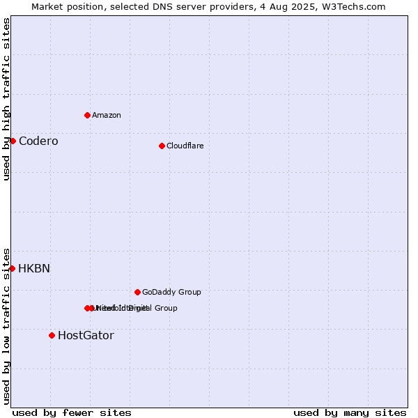Market position of HostGator vs. Codero vs. HKBN