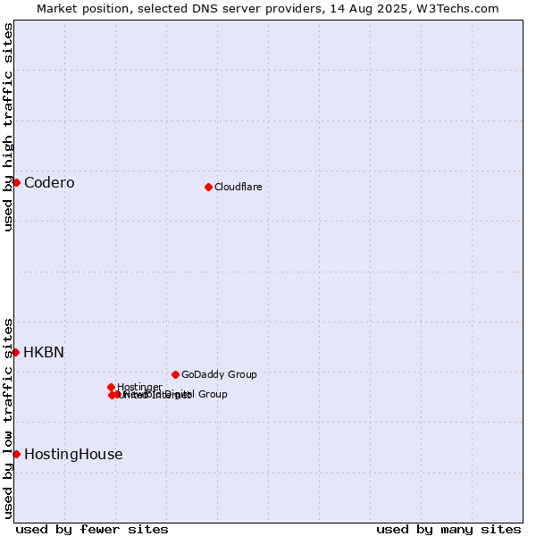 Market position of HostingHouse vs. Codero vs. HKBN
