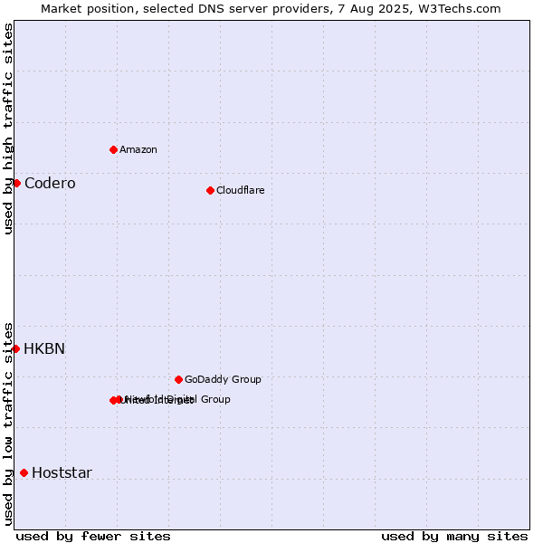 Market position of Hoststar vs. Codero vs. HKBN
