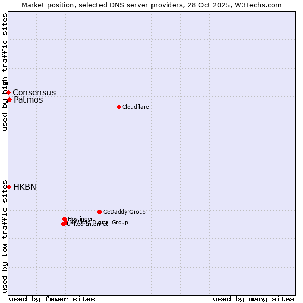 Market position of Patmos vs. HKBN vs. Consensus