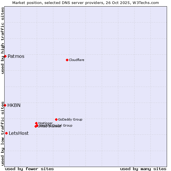 Market position of LetsHost vs. Patmos vs. HKBN