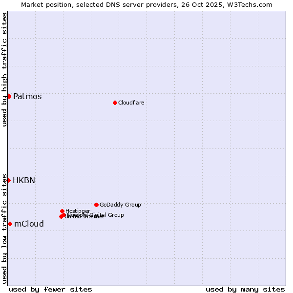 Market position of mCloud vs. Patmos vs. HKBN