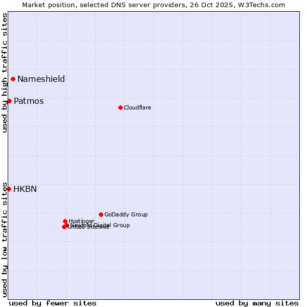 Market position of Nameshield vs. Patmos vs. HKBN