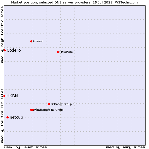 Market position of netcup vs. Codero vs. HKBN