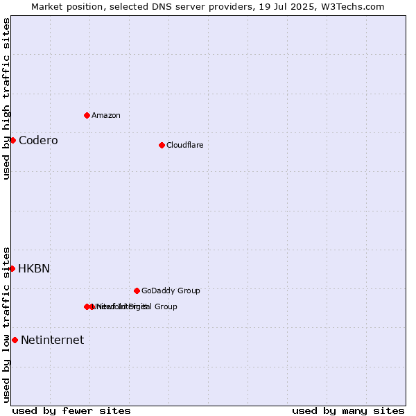 Market position of Netinternet vs. Codero vs. HKBN
