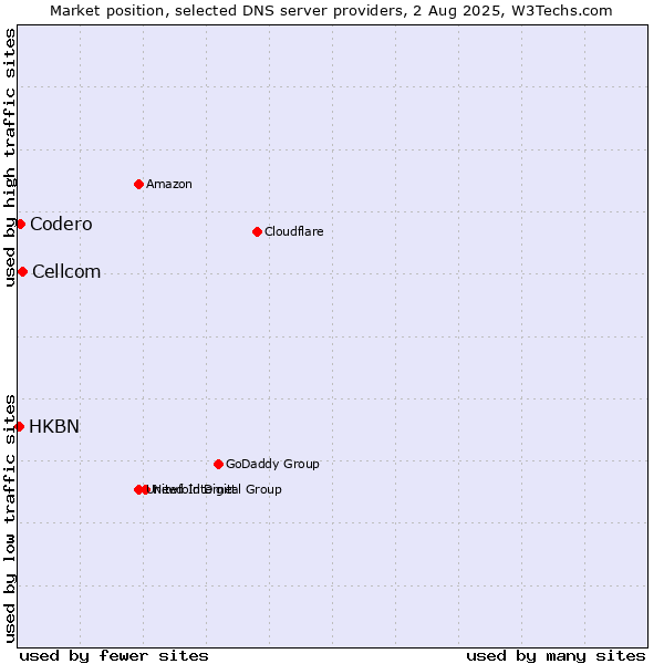Market position of Cellcom vs. Codero vs. HKBN