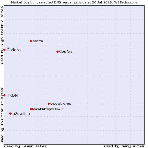 Market position of o2switch vs. Codero vs. HKBN