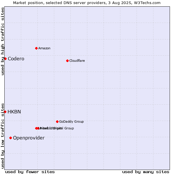 Market position of Openprovider vs. Codero vs. HKBN