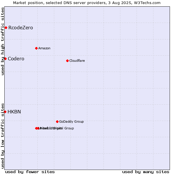 Market position of RcodeZero vs. Codero vs. HKBN