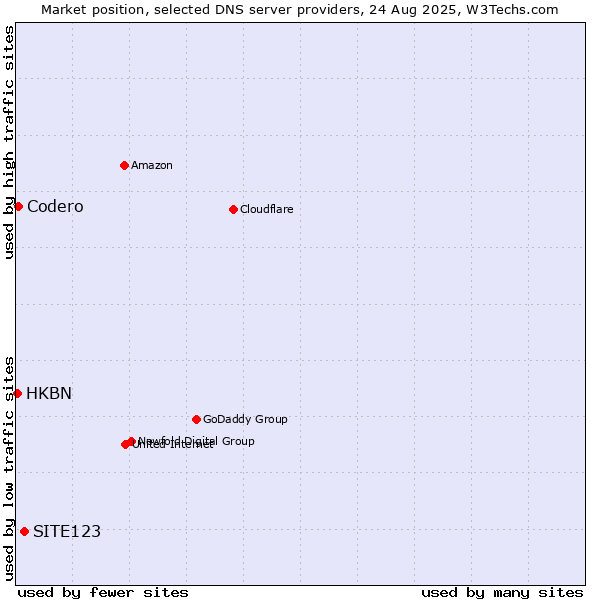 Market position of SITE123 vs. Codero vs. HKBN