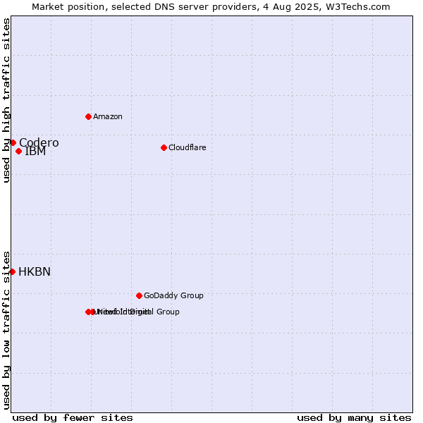 Market position of IBM vs. Codero vs. HKBN