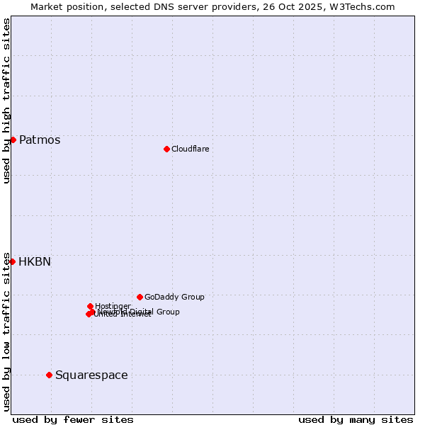 Market position of Squarespace vs. Patmos vs. HKBN