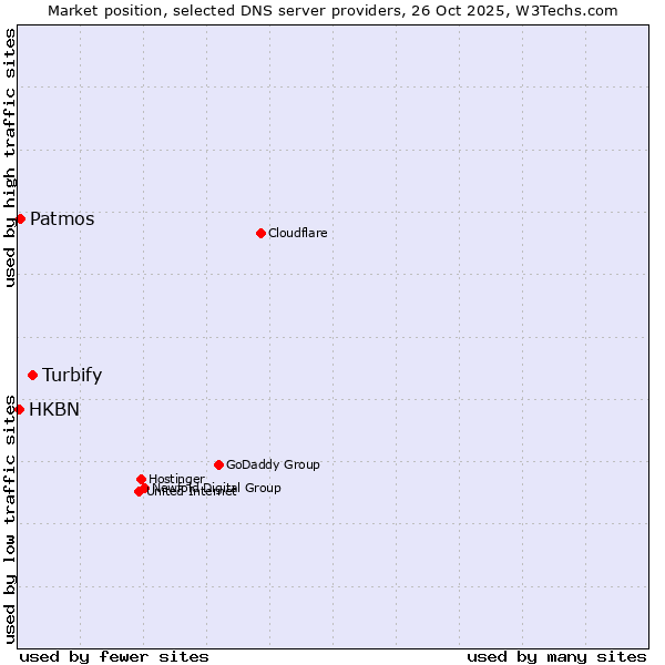 Market position of Turbify vs. Patmos vs. HKBN