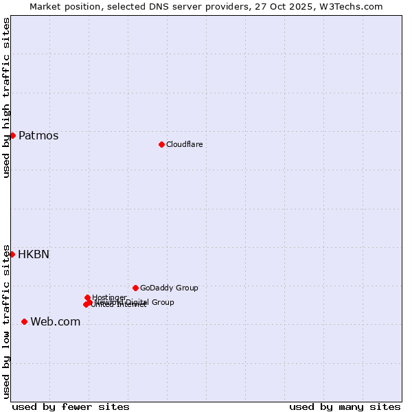 Market position of Web.com vs. Patmos vs. HKBN