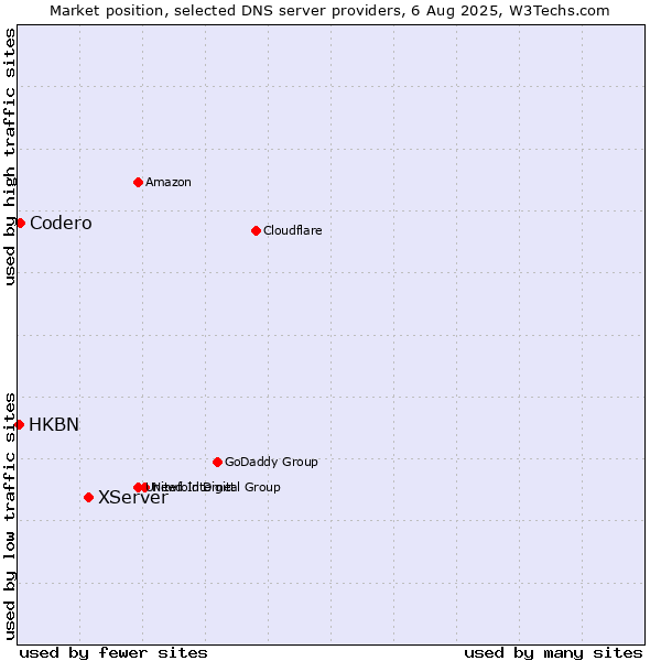 Market position of XServer vs. Codero vs. HKBN