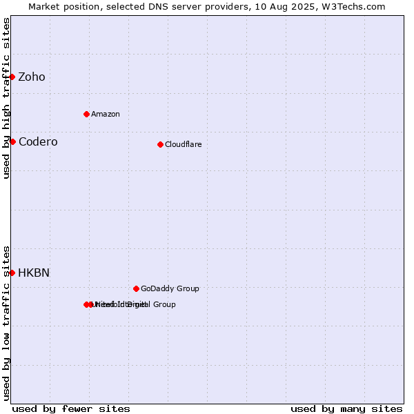 Market position of Codero vs. HKBN vs. Zoho