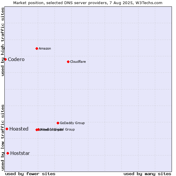 Market position of Hoststar vs. Hoasted vs. Codero