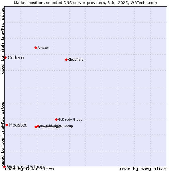 Market position of Hoasted vs. Codero vs. Webhost Python