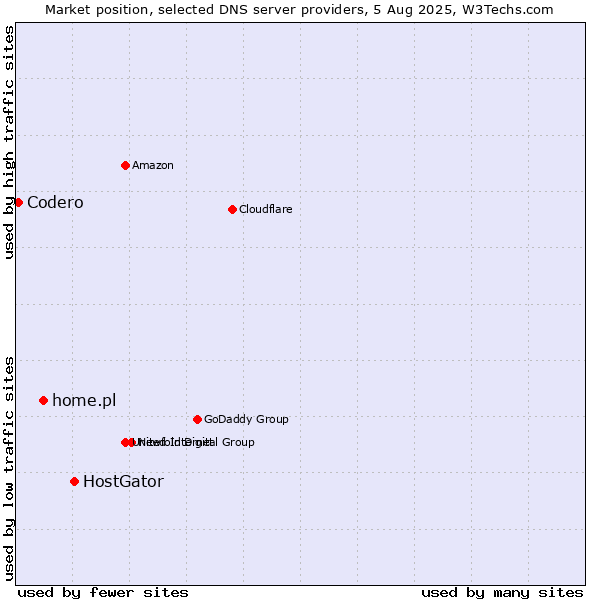 Market position of HostGator vs. home.pl vs. Codero