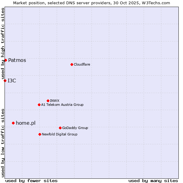Market position of home.pl vs. Patmos vs. I3C