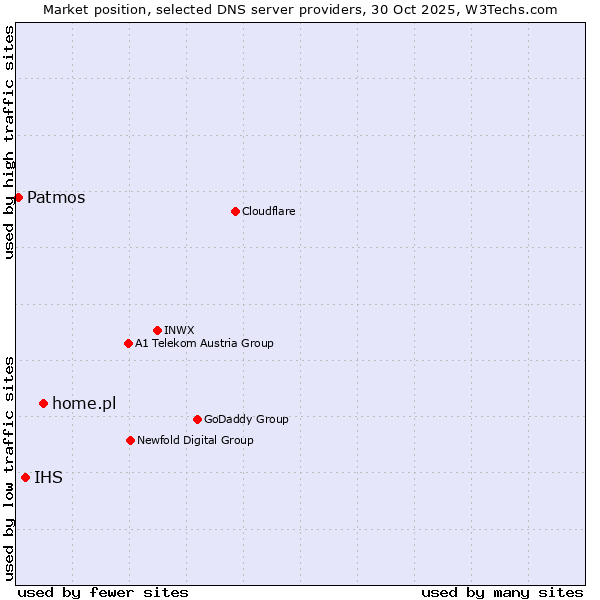 Market position of home.pl vs. IHS vs. Patmos