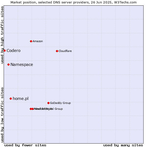 Market position of home.pl vs. Namespace vs. Codero