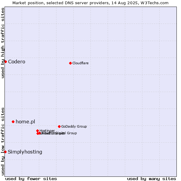 Market position of home.pl vs. Codero vs. Simplyhosting