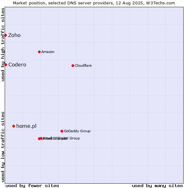 Market position of home.pl vs. Codero vs. Zoho
