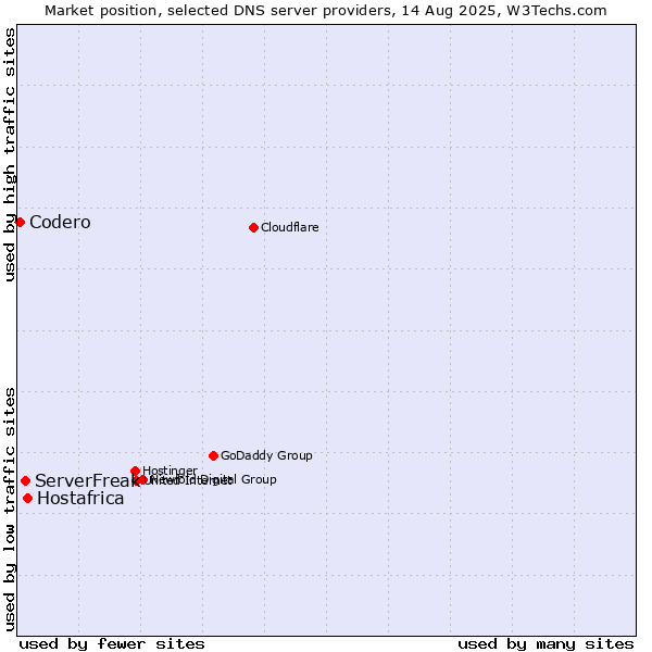 Market position of Hostafrica vs. ServerFreak vs. Codero
