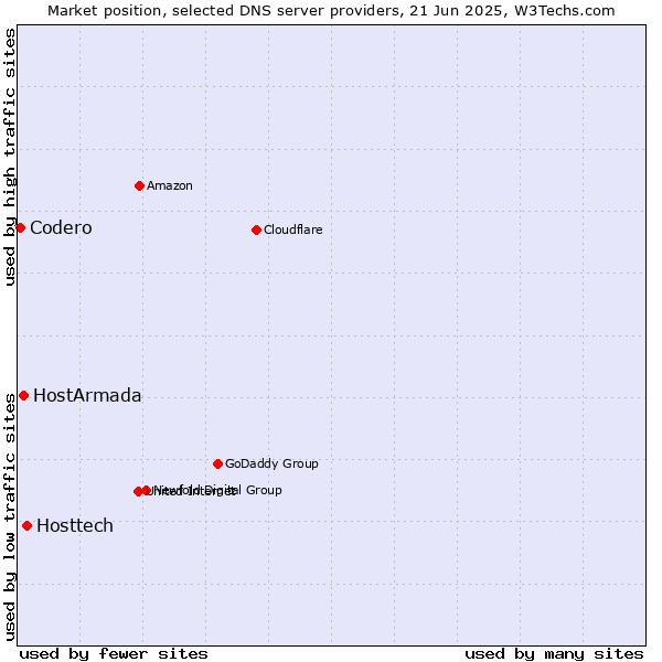 Market position of Hosttech vs. HostArmada vs. Codero