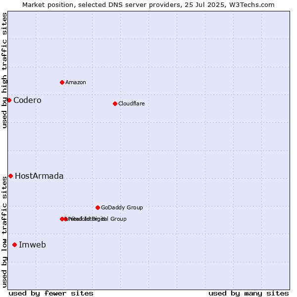 Market position of Imweb vs. HostArmada vs. Codero