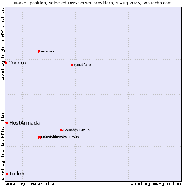 Market position of Linkeo vs. HostArmada vs. Codero