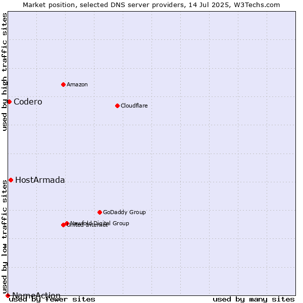 Market position of HostArmada vs. Codero vs. NameAction