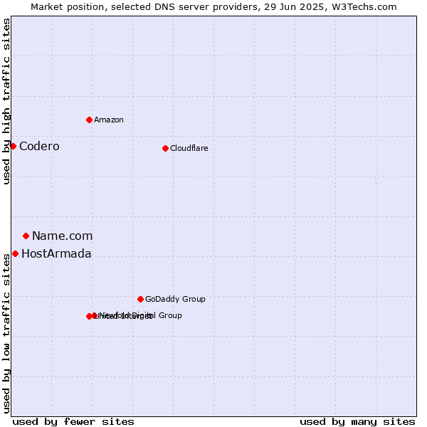 Market position of Name.com vs. HostArmada vs. Codero