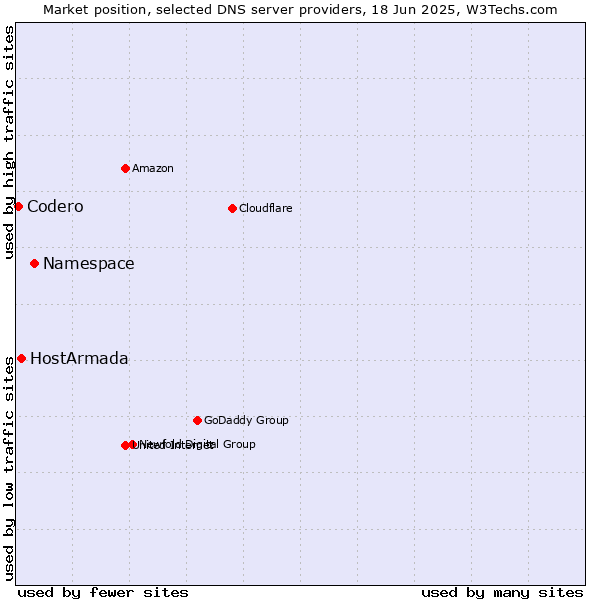 Market position of Namespace vs. HostArmada vs. Codero