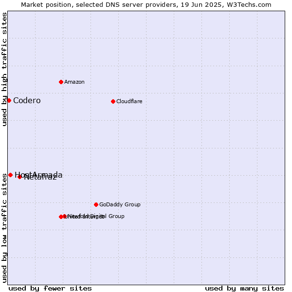 Market position of Netafraz vs. HostArmada vs. Codero