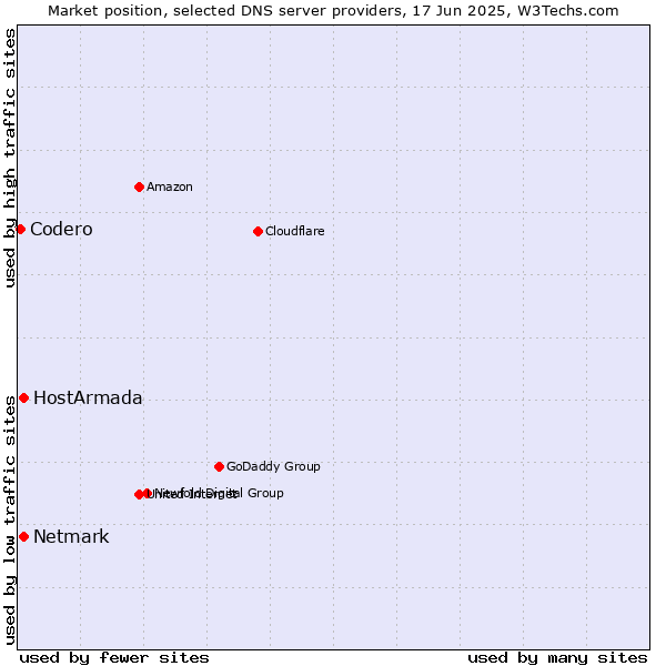 Market position of HostArmada vs. Netmark vs. Codero